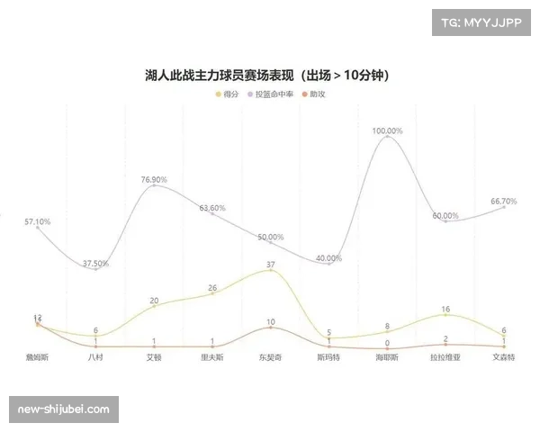 詹姆斯转型组织前锋助力湖人战术体系运转